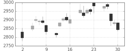 ＭＳ＆ＡＤの日足チャート(2020年10月)
