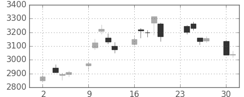 ＭＳ＆ＡＤの日足チャート(2020年11月)
