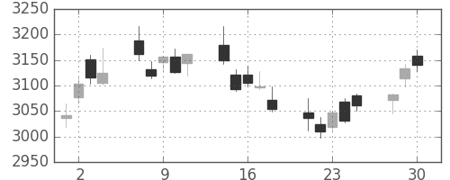 ＭＳ＆ＡＤの日足チャート(2020年12月)
