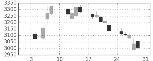 ＭＳ＆ＡＤの日足チャート(2021年1月)