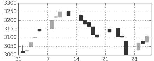 ＭＳ＆ＡＤの日足チャート(2021年2月)