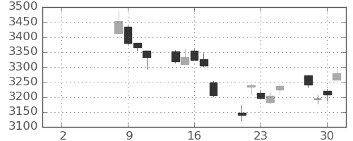 ＭＳ＆ＡＤの日足チャート(2021年6月)