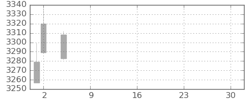 ＭＳ＆ＡＤの日足チャート(2021年7月)