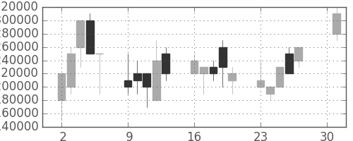 三菱ＵＦＪの日足チャート(2001年4月)
