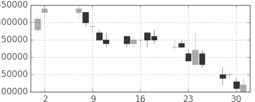 三菱ＵＦＪの日足チャート(2001年5月)