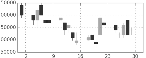 三菱ＵＦＪの日足チャート(2001年6月)