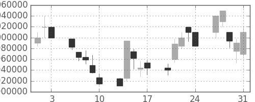 三菱ＵＦＪの日足チャート(2001年8月)