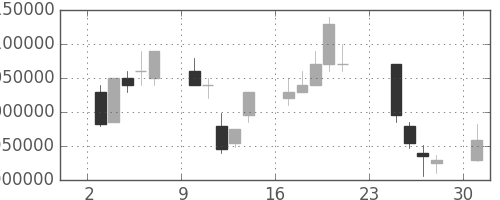 三菱ＵＦＪの日足チャート(2001年9月)