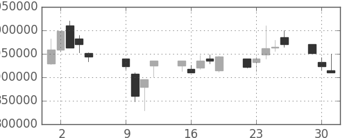 三菱ＵＦＪの日足チャート(2001年10月)