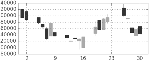 三菱ＵＦＪの日足チャート(2001年11月)