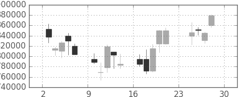 三菱ＵＦＪの日足チャート(2001年12月)