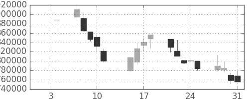 三菱ＵＦＪの日足チャート(2002年1月)