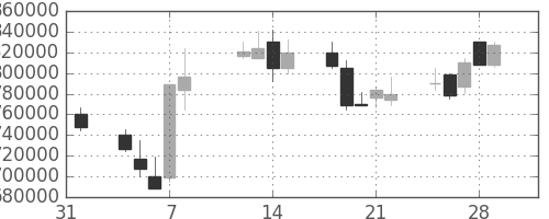 三菱ＵＦＪの日足チャート(2002年2月)
