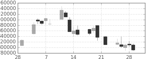 三菱ＵＦＪの日足チャート(2002年3月)