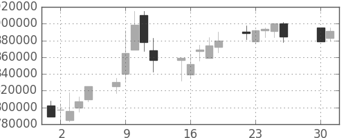 三菱ＵＦＪの日足チャート(2002年4月)