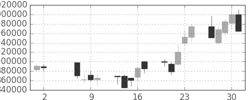 三菱ＵＦＪの日足チャート(2002年5月)