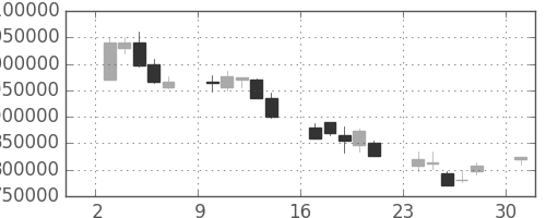三菱ＵＦＪの日足チャート(2002年6月)