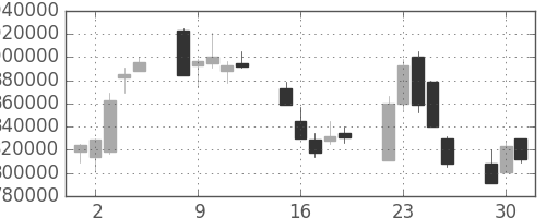 三菱ＵＦＪの日足チャート(2002年7月)