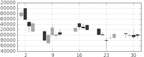 三菱ＵＦＪの日足チャート(2002年10月)
