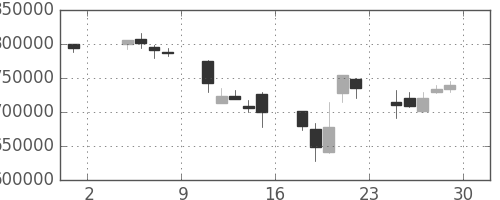 三菱ＵＦＪの日足チャート(2002年11月)