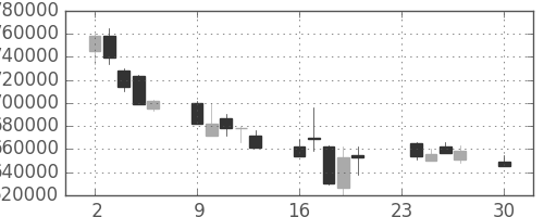 三菱ＵＦＪの日足チャート(2002年12月)