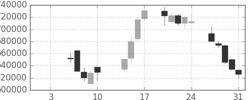 三菱ＵＦＪの日足チャート(2003年1月)