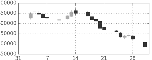 三菱ＵＦＪの日足チャート(2003年2月)