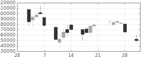 三菱ＵＦＪの日足チャート(2003年3月)