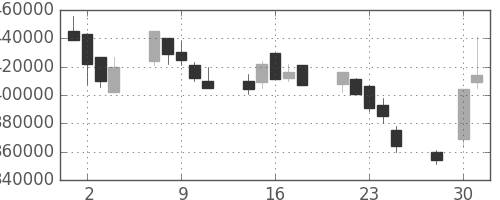 三菱ＵＦＪの日足チャート(2003年4月)