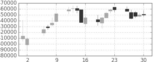三菱ＵＦＪの日足チャート(2003年5月)