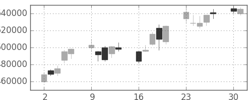 三菱ＵＦＪの日足チャート(2003年6月)