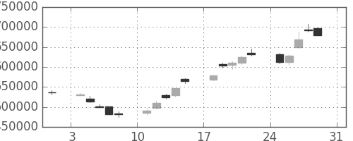 三菱ＵＦＪの日足チャート(2003年8月)