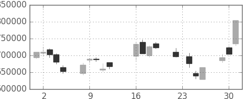 三菱ＵＦＪの日足チャート(2003年9月)