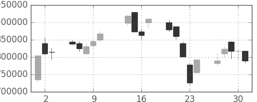 三菱ＵＦＪの日足チャート(2003年10月)