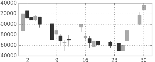 三菱ＵＦＪの日足チャート(2003年12月)