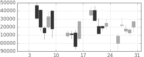 三菱ＵＦＪの日足チャート(2004年1月)