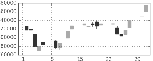 三菱ＵＦＪの日足チャート(2004年2月)