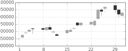 三菱ＵＦＪの日足チャート(2004年3月)