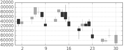 三菱ＵＦＪの日足チャート(2004年4月)