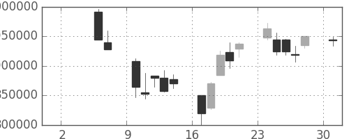 三菱ＵＦＪの日足チャート(2004年5月)