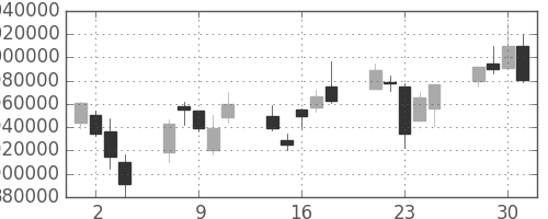三菱ＵＦＪの日足チャート(2004年6月)