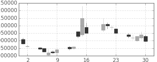 三菱ＵＦＪの日足チャート(2004年7月)