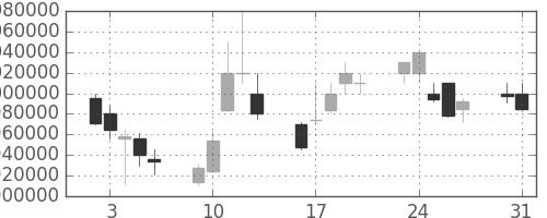 三菱ＵＦＪの日足チャート(2004年8月)