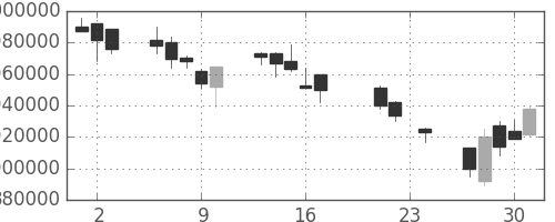 三菱ＵＦＪの日足チャート(2004年9月)