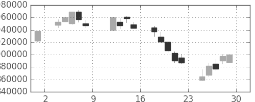 三菱ＵＦＪの日足チャート(2004年10月)