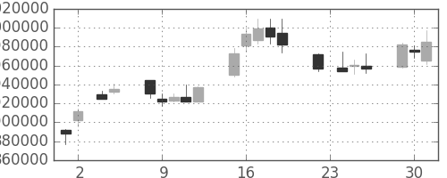 三菱ＵＦＪの日足チャート(2004年11月)