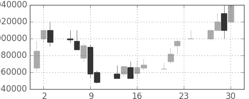三菱ＵＦＪの日足チャート(2004年12月)