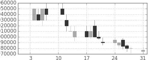 三菱ＵＦＪの日足チャート(2005年1月)