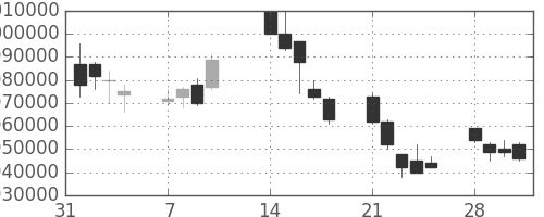 三菱ＵＦＪの日足チャート(2005年2月)