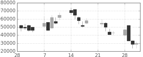 三菱ＵＦＪの日足チャート(2005年3月)